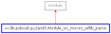 Inheritance diagram of Module_six_moves_urllib_parse
