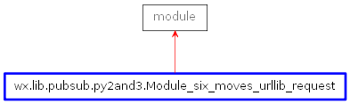 Inheritance diagram of Module_six_moves_urllib_request