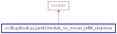 Inheritance diagram of Module_six_moves_urllib_response