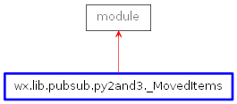 Inheritance diagram of _MovedItems