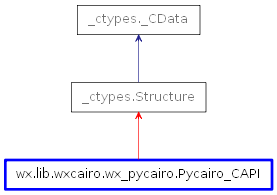 Inheritance diagram of Pycairo_CAPI