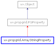 Inheritance diagram of ArrayStringProperty