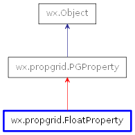 Inheritance diagram of FloatProperty