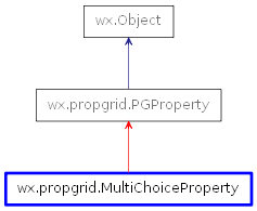 Inheritance diagram of MultiChoiceProperty