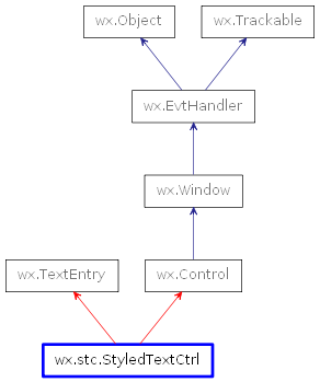 Inheritance diagram of StyledTextCtrl