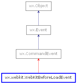 Inheritance diagram of WebKitBeforeLoadEvent