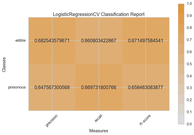 ../_images/modelselect_logistic_regression_cv.png