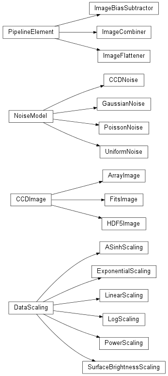 Inheritance diagram of astropysics.ccd