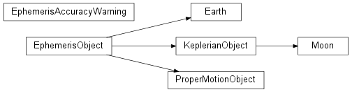 Inheritance diagram of astropysics.coords.ephems