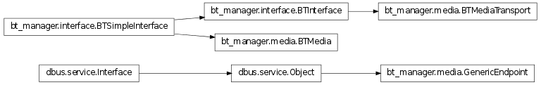 Inheritance diagram of bt_manager.media