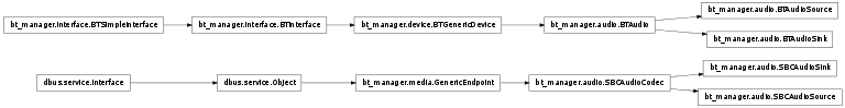 Inheritance diagram of bt_manager.audio