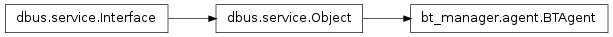 Inheritance diagram of bt_manager.agent