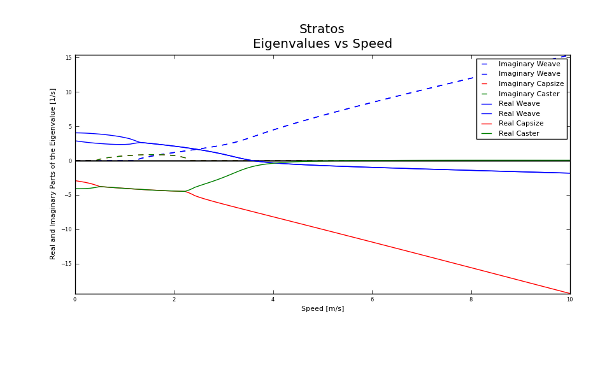 _images/eigenvaluesVsSpeed.png