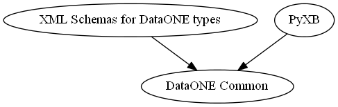 digraph G {
  "XML Schemas for DataONE types" -> "DataONE Common";
  "PyXB" -> "DataONE Common";
}