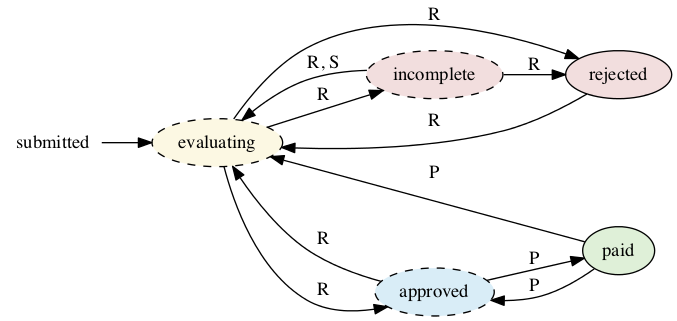 digraph request_workflow {
rankdir="LR";

sub [label="submitted", shape=plaintext];

node [style="dashed, filled"];

eval [label="evaluating", fillcolor="#fcf8e3"];
rej [label="rejected", style="solid, filled", fillcolor="#f2dede"];
app [label="approved", fillcolor="#d9edf7"];
inc [label="incomplete", fillcolor="#f2dede"];
paid [label="paid", style="solid, filled", fillcolor="#dff0d8"];

sub -> eval;
eval -> rej [label="R"];
eval -> app [label="R"];
eval -> inc [label="R"];
rej -> eval [label="R"];
inc -> eval [label="R, S"];
inc -> rej [label="R"];
app -> paid [label="P"];
app -> eval [label="R"];
paid -> eval [label="P"];
paid -> app [label="P"];
}