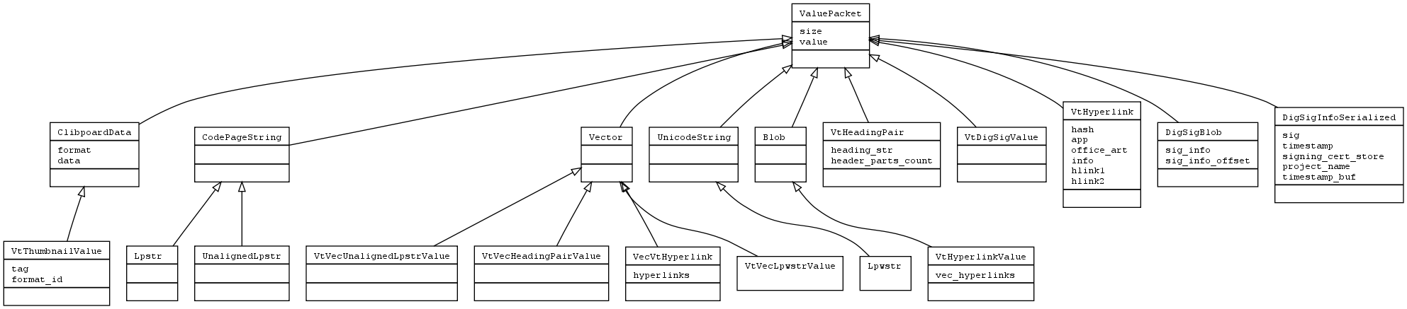 digraph mso_shared_common_data_types {
        fontname = "Courier New"
        fontsize = 10

        node [
                fontname = "Courier New"
                fontsize = 10
                shape = "record"
        ]

        edge [
                arrowhead = "none"
                arrowtail = "empty"
                fontsize = 8
        ]

        ClipboardData [
                label = "{ClibpoardData\l|format\ldata\l|}"
        ]

        CodePageString [
                label = "{CodePageString\l|\l|}"
        ]

        ValuePacket [
                label = "{ValuePacket\l|size\lvalue\l|}"
        ]

        Vector [
                label = "{Vector\l|\l|}"
        ]

        UnicodeString [
                label = "{UnicodeString\l|\l|}"
        ]

        Blob [
                label = "{Blob\l|\l|}"
        ]

        VtThumbnailValue [
                label = "{VtThumbnailValue\l|tag\lformat_id\l|}"
        ]

        Lpstr [
                label = "{Lpstr\l|\l|}"
        ]

        Lpwstr [
                label = "{Lpwstr\l\l}"
        ]

        UnalignedLpstr [
                label = "{UnalignedLpstr\l|\l|}"
        ]

        VtVecUnalignedLpstrValue [
                label = "{VtVecUnalignedLpstrValue\l|\l|}"
        ]

        VtHeadingPair [
                label = "{VtHeadingPair\l|heading_str\lheader_parts_count\l|}"
        ]

        VtVecHeadingPairValue [
                label = "{VtVecHeadingPairValue\l|\l|}"
        ]

        VtDigSigValue [
                label = "{VtDigSigValue\l|\l|}"
        ]

        VtHyperlink [
                label = "{VtHyperlink\l|" +
                                "hash\lapp\loffice_art\linfo\lhlink1\lhlink2\l|}"
        ]

        VecVtHyperlink [
                label = "{VecVtHyperlink\l|hyperlinks\l|}"
        ]

        VtHyperlinkValue [
                label = "{VtHyperlinkValue\l|vec_hyperlinks\l|}"
        ]

        DigSigBlob [
                label = "{DigSigBlob\l|sig_info\lsig_info_offset\l|}"
        ]

        DigSigInfoSerialized [
                label = "{DigSigInfoSerialized\l|" +
                                "sig\ltimestamp\lsigning_cert_store\lproject_name\l" +
                                "timestamp_buf\l|}"
        ]

        ValuePacket -> ClipboardData;
        ValuePacket -> CodePageString;
        ValuePacket -> Vector;
        ValuePacket -> UnicodeString;
        ValuePacket -> Blob;
        ValuePacket -> VtHeadingPair;
        ValuePacket -> VtDigSigValue;
        ValuePacket -> VtHyperlink;
        ValuePacket -> DigSigBlob;
        ValuePacket -> DigSigInfoSerialized;

        ClipboardData -> VtThumbnailValue;
        CodePageString -> Lpstr;
        CodePageString -> UnalignedLpstr;
        Vector -> VtVecUnalignedLpstrValue;
        UnicodeString -> Lpwstr;
        Vector -> VtVecLpwstrValue;
        Vector -> VtVecHeadingPairValue;
        Vector -> VecVtHyperlink;
        Blob -> VtHyperlinkValue;

}