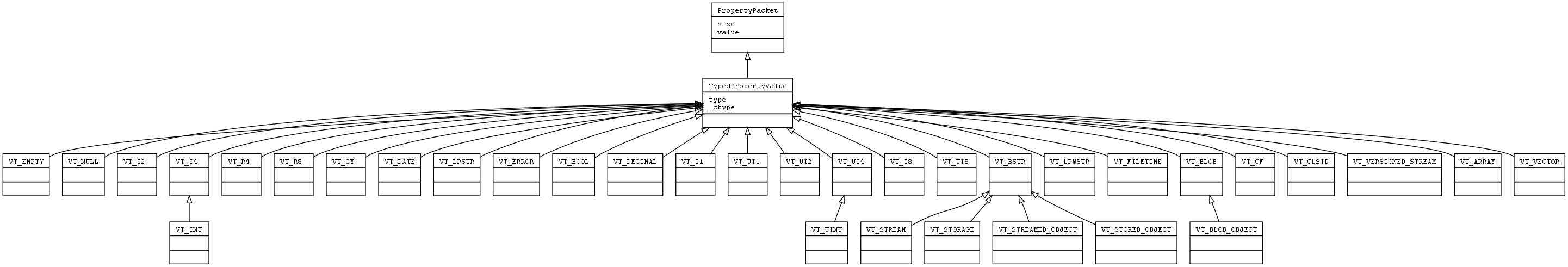 digraph oleps_tpv_classes {
        fontname = "Courier New"
        fontsize = 10

        node [
                fontname = "Courier New"
                fontsize = 10
                shape = "record"
        ]

        edge [
                arrowhead = "none"
                arrowtail = "empty"
                fontsize = 8
        ]

        PropertyPacket [
                label = "{PropertyPacket\l|size\lvalue\l|}"
        ]

        TypedPropertyValue [
                label = "{TypedPropertyValue\l|type\l_ctype\l|}"
        ]

        VT_EMPTY [
                label = "{VT_EMPTY\l|\l|}"
        ]

        VT_NULL [
                label = "{VT_NULL\l|\l|}"
        ]

        VT_I2 [
                label = "{VT_I2\l|\l|}"
        ]

        VT_I4 [
                label = "{VT_I4\l|\l|}"
        ]

        VT_R4 [
                label = "{VT_R4\l|\l|}"
        ]

        VT_R8 [
                label = "{VT_R8\l|\l|}"
        ]

        VT_CY [
                label = "{VT_CY\l|\l|}"
        ]

        VT_DATE [
                label = "{VT_DATE\l|\l|}"
        ]

        VT_LPSTR [
                label = "{VT_LPSTR\l|\l|}"
        ]

        VT_ERROR [
                label = "{VT_ERROR\l|\l|}"
        ]

        VT_BOOL [
                label = "{VT_BOOL\l|\l|}"
        ]

        VT_DECIMAL [
                label = "{VT_DECIMAL\l|\l|}"
        ]

        VT_I1 [
                label = "{VT_I1\l|\l|}"
        ]

        VT_UI1 [
                label = "{VT_UI1\l|\l|}"
        ]

        VT_UI2 [
                label = "{VT_UI2\l|\l|}"
        ]

        VT_UI4 [
                label = "{VT_UI4\l|\l|}"
        ]

        VT_I8 [
                label = "{VT_I8\l|\l|}"
        ]

        VT_UI8 [
                label = "{VT_UI8\l|\l|}"
        ]

        VT_INT [
                label = "{VT_INT\l|\l|}"
        ]

        VT_UINT [
                label = "{VT_UINT\l|\l|}"
        ]

        VT_BSTR [
                label = "{VT_BSTR\l|\l|}"
        ]

        VT_LPWSTR [
                label = "{VT_LPWSTR\l|\l|}"
        ]

        VT_FILETIME [
                label = "{VT_FILETIME\l|\l|}"
        ]

        VT_BLOB [
                label = "{VT_BLOB\l|\l|}"
        ]

        VT_STREAM [
                label = "{VT_STREAM\l|\l|}"
        ]

        VT_STORAGE [
                label = "{VT_STORAGE\l|\l|}"
        ]

        VT_STREAMED_OBJECT [
                label = "{VT_STREAMED_OBJECT\l|\l|}"
        ]

        VT_STORED_OBJECT [
                label = "{VT_STORED_OBJECT\l|\l|}"
        ]

        VT_BLOB_OBJECT [
                label = "{VT_BLOB_OBJECT\l|\l|}"
        ]

        VT_CF [
                label = "{VT_CF\l|\l|}"
        ]

        VT_CLSID [
                label = "{VT_CLSID\l|\l|}"
        ]

        VT_VERSIONED_STREAM [
                label = "{VT_VERSIONED_STREAM\l|\l|}"
        ]

        VT_ARRAY [
                label = "{VT_ARRAY\l|\l|}"
        ]

        VT_VECTOR [
                label = "{VT_VECTOR\l|\l|}"
        ]

        PropertyPacket -> TypedPropertyValue;
        TypedPropertyValue -> VT_EMPTY;
        TypedPropertyValue -> VT_NULL;
        TypedPropertyValue -> VT_I2;
        TypedPropertyValue -> VT_I4;
        TypedPropertyValue -> VT_R4;
        TypedPropertyValue -> VT_R8;
        TypedPropertyValue -> VT_CY;
        TypedPropertyValue -> VT_DATE;
        TypedPropertyValue -> VT_LPSTR;
        TypedPropertyValue -> VT_ERROR;
        TypedPropertyValue -> VT_BOOL;
        TypedPropertyValue -> VT_DECIMAL;
        TypedPropertyValue -> VT_I1;
        TypedPropertyValue -> VT_UI1;
        TypedPropertyValue -> VT_UI2;
        TypedPropertyValue -> VT_UI4;
        TypedPropertyValue -> VT_I8;
        TypedPropertyValue -> VT_UI8;
        VT_I4 -> VT_INT;
        VT_UI4 -> VT_UINT;
        TypedPropertyValue -> VT_BSTR;
        TypedPropertyValue -> VT_LPWSTR;
        TypedPropertyValue -> VT_FILETIME;
        TypedPropertyValue -> VT_BLOB;
        VT_BSTR -> VT_STREAM;
        VT_BSTR -> VT_STORAGE;
        VT_BSTR -> VT_STREAMED_OBJECT;
        VT_BSTR -> VT_STORED_OBJECT;
        VT_BLOB -> VT_BLOB_OBJECT;
        TypedPropertyValue -> VT_CF;
        TypedPropertyValue -> VT_CLSID;
        TypedPropertyValue -> VT_VERSIONED_STREAM;
        TypedPropertyValue -> VT_ARRAY;
        TypedPropertyValue -> VT_VECTOR;


}