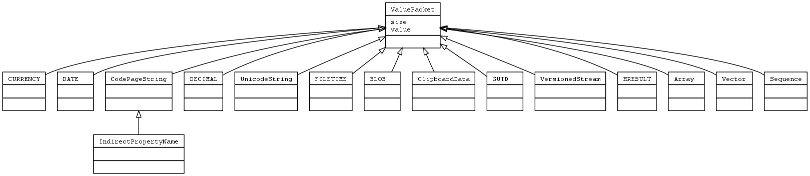digraph oleps_common_data_types {
        fontname = "Courier New"
        fontsize = 10

        node [
                fontname = "Courier New"
                fontsize = 10
                shape = "record"
        ]

        edge [
                arrowhead = "none"
                arrowtail = "empty"
                fontsize = 8
        ]

        ValuePacket [
                label = "{ValuePacket\l|size\lvalue\l|}"
        ]

        CURRENCY [
                label = "{CURRENCY\l|\l|}"
        ]

        DATE [
                label = "{DATE\l|\l|}"
        ]

        CodePageString [
                label = "{CodePageString\l|\l|}"
        ]

        DECIMAL [
                label = "{DECIMAL\l|\l|}"
        ]

        UnicodeString [
                label = "{UnicodeString\l|\l|}"
        ]

        FILETIME [
                label = "{FILETIME\l|\l|}"
        ]

        BLOB [
                label = "{BLOB\l|\l|}"
        ]

        IndirectPropertyName [
                label = "{IndirectPropertyName\l|\l|}"
        ]

        ClipboardData [
                label = "{ClipboardData\l|\l|}"
        ]

        GUID [
                label = "{GUID\l|\l|}"
        ]

        VersionedStream [
                label = "{VersionedStream\l|\l|}"
        ]

        HRESULT [
                label = "{HRESULT\l|\l|}"
        ]

        Array [
                label = "{Array\l|\l|}"
        ]

        Vector [
                label = "{Vector\l|\l|}"
        ]

        Sequence [
                label = "{Sequence\l|\l|}"
        ]

        ValuePacket -> CURRENCY;
        ValuePacket -> DATE;
        ValuePacket -> CodePageString;
        ValuePacket -> DECIMAL;
        ValuePacket -> UnicodeString;
        ValuePacket -> FILETIME;
        ValuePacket -> BLOB;
        CodePageString -> IndirectPropertyName;
        ValuePacket -> ClipboardData;
        ValuePacket -> GUID;
        ValuePacket -> VersionedStream;
        ValuePacket -> HRESULT;
        ValuePacket -> Array;
        ValuePacket -> Vector;
        ValuePacket -> Sequence;
}