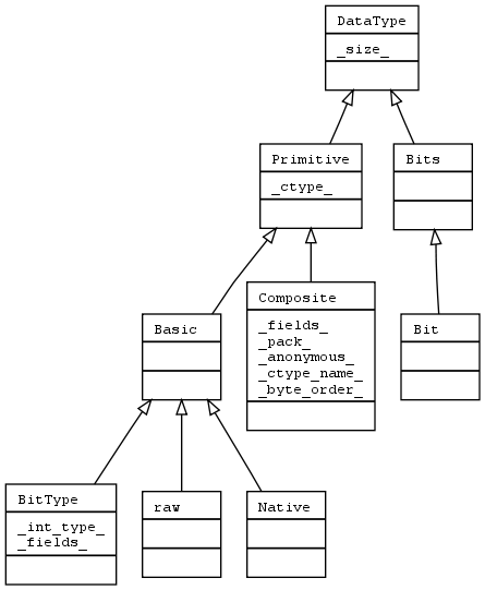 digraph dtypes_hierarchy {
        fontname = "Courier New"
        fontsize = 10

        node [
                fontname = "Courier New"
                fontsize = 10
                shape = "record"
        ]

        DataType [
                label = "{DataType\l|_size_\l|\l}"
        ]

        Primitive [
                label = "{Primitive\l|_ctype_\l|\l}"
        ]

        bits [
                label = "{Bits\l|\l|\l}"
        ]

        bit [
                label = "{Bit\l|\l|\l}"
        ]

        Basic [
                label = "{Basic\l|\l|\l}"
        ]

        Composite [
                label = "{Composite\l" +
                                "|_fields_\l_pack_\l_anonymous_\l_ctype_name_" +
                                "\l_byte_order_\l" +
                                "|\l}"
        ]

        BitType [
                label = "{BitType\l|_int_type_\l_fields_\l|\l}"
        ]

        raw [
                label = "{raw\l|\l|\l}"
        ]

        Native [
                label = "{Native\l|\l|\l}"
        ]

        edge [
                arrowhead = "none"
                arrowtail = "empty"
        ]

        DataType -> Primitive;
        DataType -> bits;
        bits -> bit;
        Primitive -> Composite;
        Primitive -> Basic;
        Basic -> BitType;
        Basic -> raw;
        Basic -> Native;
}