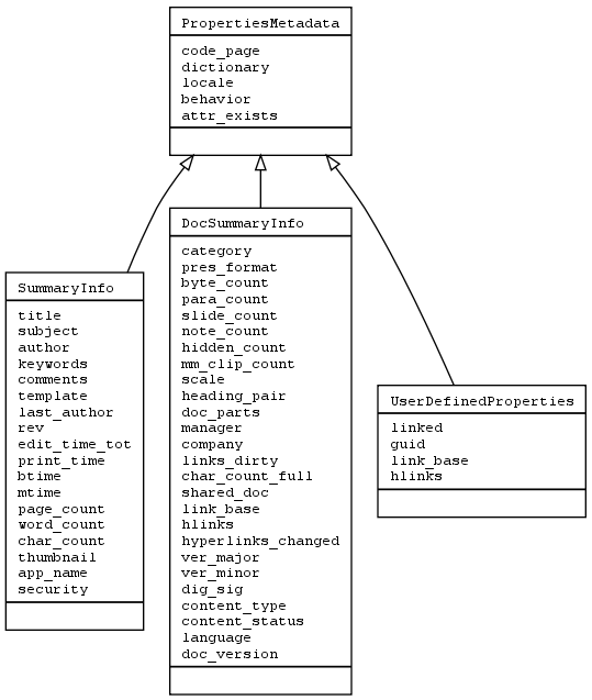 digraph mso_shared_metadata {
        fontname = "Courier New"
        fontsize = 10

        node [
                fontname = "Courier New"
                fontsize = 10
                shape = "record"
        ]

        edge [
                arrowhead = "none"
                arrowtail = "empty"
                fontsize = 8
        ]

        PropertiesMetadata [
                label = "{PropertiesMetadata\l|" +
                                "code_page\ldictionary\llocale\lbehavior\lattr_exists\l|}"
        ]

        SummaryInfo [
                label = "{SummaryInfo\l|" +
                                "title\lsubject\lauthor\lkeywords\lcomments\ltemplate\l" +
                                "last_author\lrev\ledit_time_tot\lprint_time\lbtime\l" +
                                "mtime\lpage_count\lword_count\lchar_count\lthumbnail\l" +
                                "app_name\lsecurity\l|}"
        ]

        DocSummaryInfo [
                label = "{DocSummaryInfo\l|" +
                                "category\lpres_format\lbyte_count\lpara_count\l" +
                                "slide_count\lnote_count\lhidden_count\lmm_clip_count\l" +
                                "scale\lheading_pair\ldoc_parts\lmanager\lcompany\l" +
                                "links_dirty\lchar_count_full\lshared_doc\llink_base\l" +
                                "hlinks\lhyperlinks_changed\lver_major\lver_minor\l" +
                                "dig_sig\lcontent_type\lcontent_status\llanguage\l" +
                                "doc_version\l|}"
                ]

        UserDefinedProperties [
                label = "{UserDefinedProperties\l|" +
                                "linked\lguid\llink_base\lhlinks\l|}"
        ]

        PropertiesMetadata -> SummaryInfo;
        PropertiesMetadata -> DocSummaryInfo;
        PropertiesMetadata -> UserDefinedProperties;
}