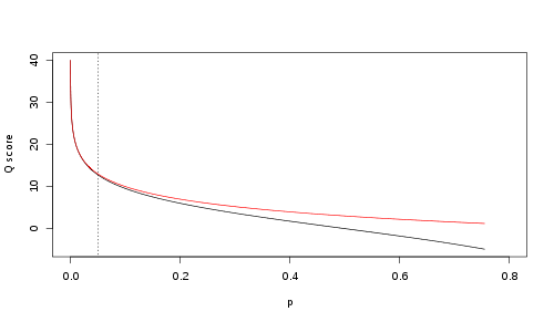 Relationship between *Q* and *p* using the Sanger (red) and Solexa (black) equations (described above). The vertical dotted line indicates *p* = 0.05, or equivalently, *Q* Å 13.