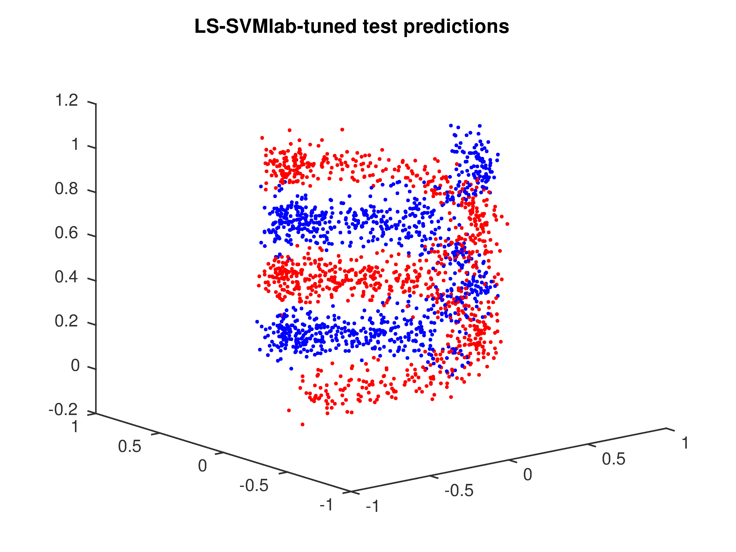 Least-squares SVM Classification — Optunity 0.2.1 Documentation