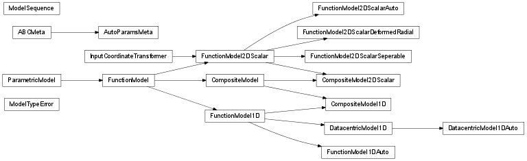 Inheritance diagram of pymodelfit.core