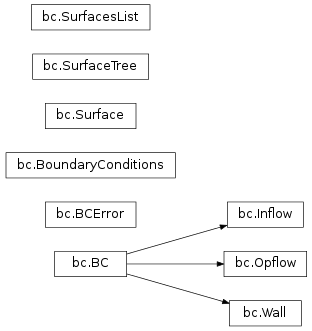 Inheritance diagram of transat.setup.bc