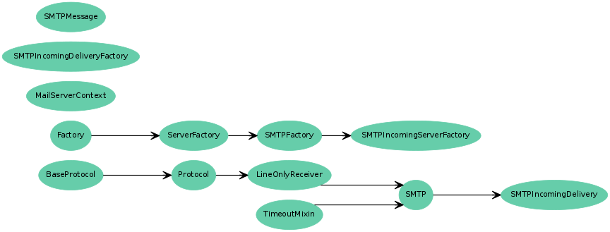 Inheritance diagram of MailServerContext, SMTPMessage, SMTPIncomingDelivery, SMTPIncomingDeliveryFactory, SMTPIncomingServerFactory