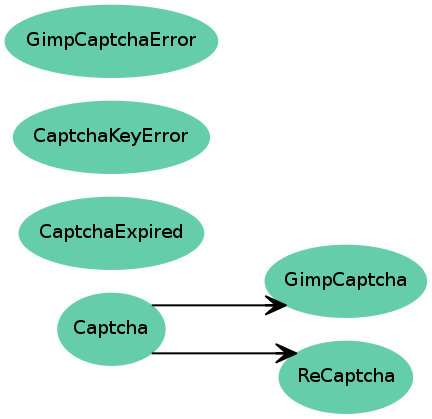 Inheritance diagram of CaptchaExpired, CaptchaKeyError, GimpCaptchaError, Captcha, ReCaptcha, GimpCaptcha