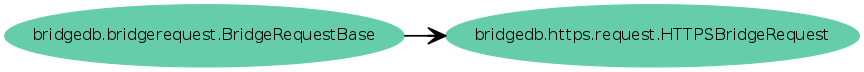 Inheritance diagram of HTTPSBridgeRequest