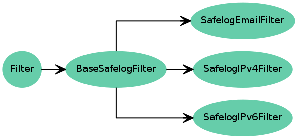 Inheritance diagram of BaseSafelogFilter, SafelogEmailFilter, SafelogIPv4Filter, SafelogIPv6Filter