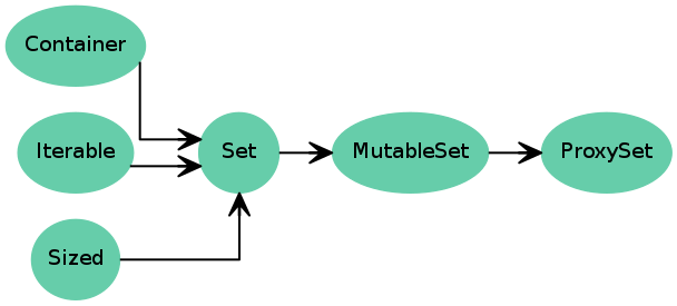 Inheritance diagram of ProxySet