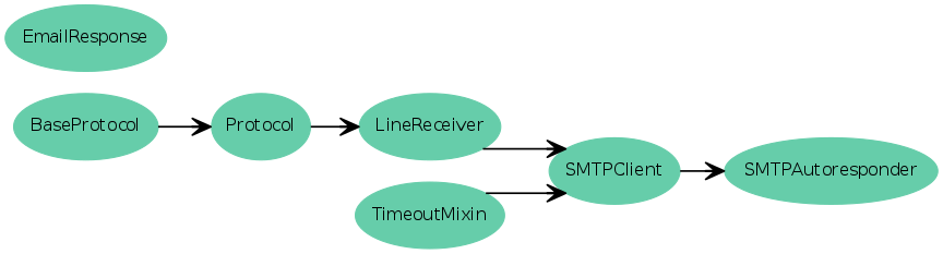 Inheritance diagram of EmailResponse, SMTPAutoresponder