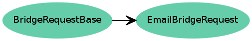 Inheritance diagram of EmailBridgeRequest