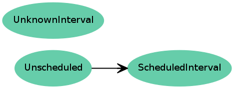 Inheritance diagram of UnknownInterval, Unscheduled, ScheduledInterval