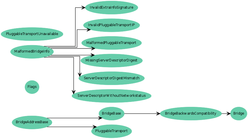 Inheritance diagram of PluggableTransportUnavailable, MalformedBridgeInfo, MalformedPluggableTransport, InvalidPluggableTransportIP, MissingServerDescriptorDigest, ServerDescriptorDigestMismatch, ServerDescriptorWithoutNetworkstatus, InvalidExtraInfoSignature, Flags, PluggableTransport, Bridge