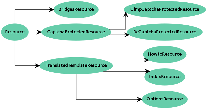 Inheritance diagram of TranslatedTemplateResource, IndexResource, OptionsResource, HowtoResource, CaptchaProtectedResource, GimpCaptchaProtectedResource, ReCaptchaProtectedResource, BridgesResource