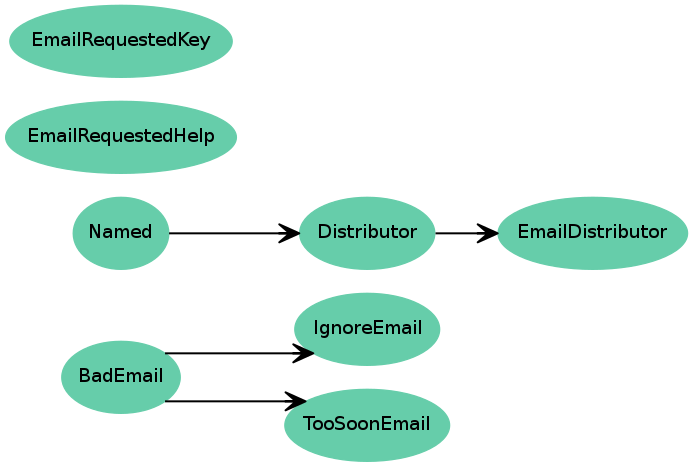 Inheritance diagram of IgnoreEmail, TooSoonEmail, EmailRequestedHelp, EmailRequestedKey, EmailDistributor
