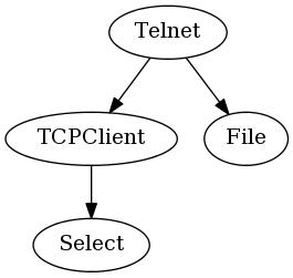strict digraph  {
	TCPClient -> Select	 [weight="2.0"];
	Telnet -> TCPClient	 [weight="1.0"];
	Telnet -> File	 [weight="1.0"];
}