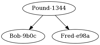 digraph G {
   "Pound-1344" -> "Bob-9b0c";
   "Pound-1344" -> "Fred-e98a";
}