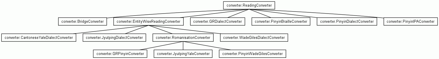 Class Hierarchy for converter.ReadingConverter