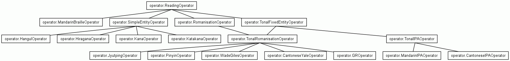 Class Hierarchy for operator.ReadingOperator