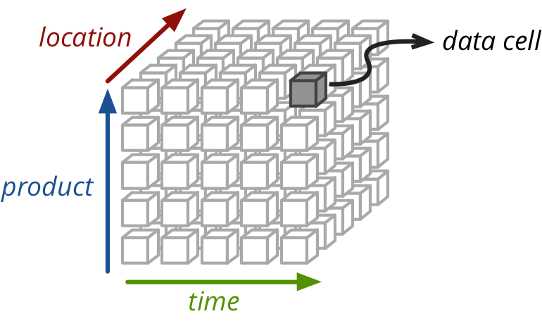 What is Multi Dimensional Analysis in Cube Space?