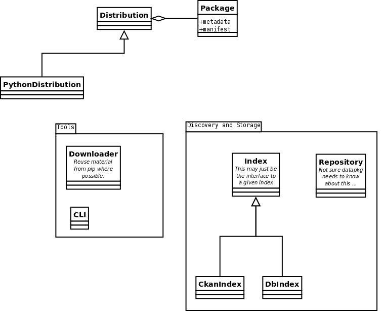 Diagrammatic overview