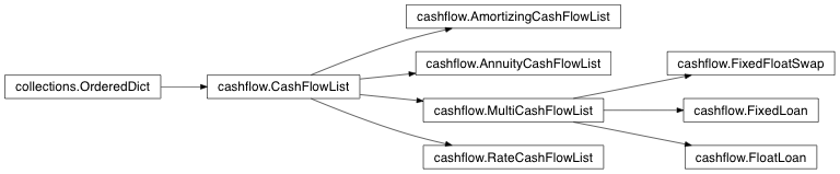Inheritance diagram of cashflow