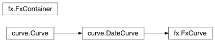 Inheritance diagram of fx