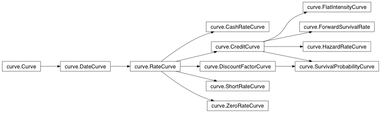 Inheritance diagram of curve