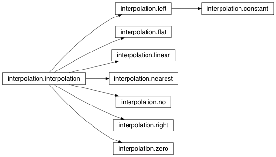 Inheritance diagram of interpolation