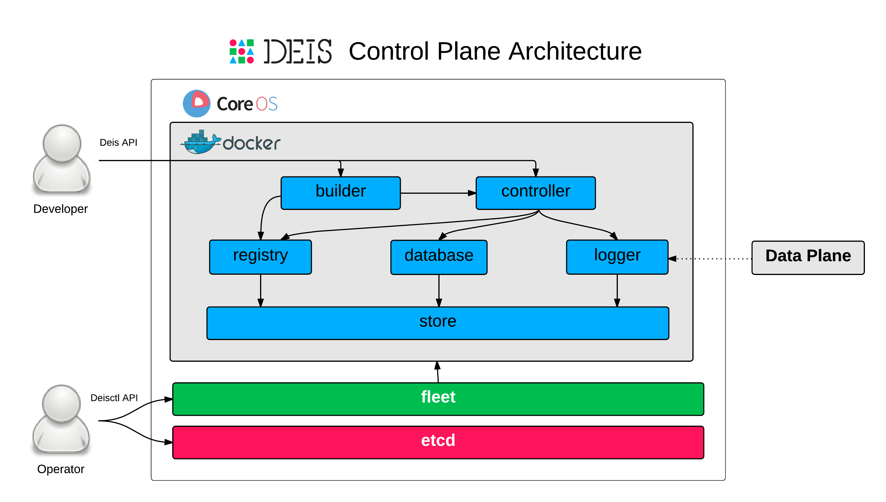 Deis Control Plane Architecture